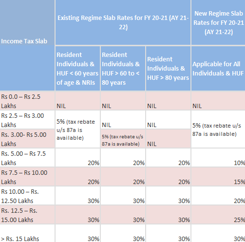 What is Income Tax? tax rate according to income - Peer Compliance Services